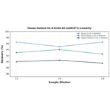 Linearity - Mouse Histone H1.4 ELISA Kit (A303471) - Antibodies.com